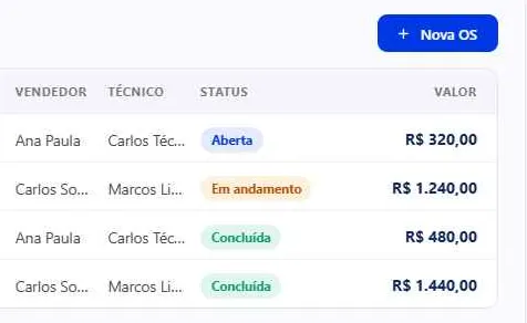Ordens de serviço de um cliente no Corporiza, com técnico, status (aberta, em andamento, concluída) e valor de cada uma